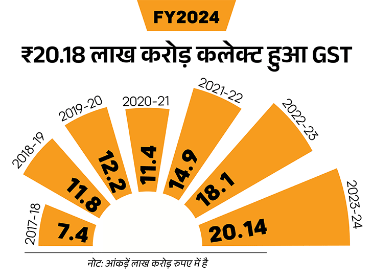 The government collected ?1.73 lakh crore from GST in September: an increase of 6.5% on an annual basis, ?1.62 lakh crore GST was collected in September 2023