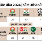 Poll of Polls for Haryana and Jammu and Kashmir elections: Congress back in 13 exit polls in Haryana; Congress-NC government in 10 polls in JK