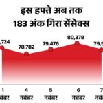 Sensex fell 836 points to close at 79,541: Nifty also fell 284 points, metal sector fell the most by 2.73%