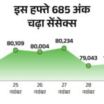 Sensex closed at 79,802, up 759 points: Nifty also rose 216 points, BSE Smallcap gained 417 points