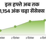 Sensex closed at 80,956, up 110 points: Nifty also rose by 10 points, banking and realty stocks rose