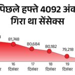 Sensex closed down 67 points at 78,472: Nifty also fell 25 points, BSE Smallcap gained 205 points