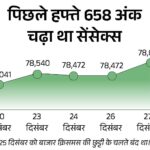 Sensex closed down 109 points at 78,139: Nifty closed at 23,644 without any change, IT sector witnessed the biggest sell-off