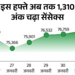Sensex closed at 77,500 with a gain of 740 points: Nifty also rose 258 points, BSE Smallcap gained 899 points
