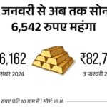 Gold at all-time high, silver becomes cheaper: 10 grams of gold became costlier by ? 618 and reached ? 82,704; Price increased by ? 6,542 in 34 days
