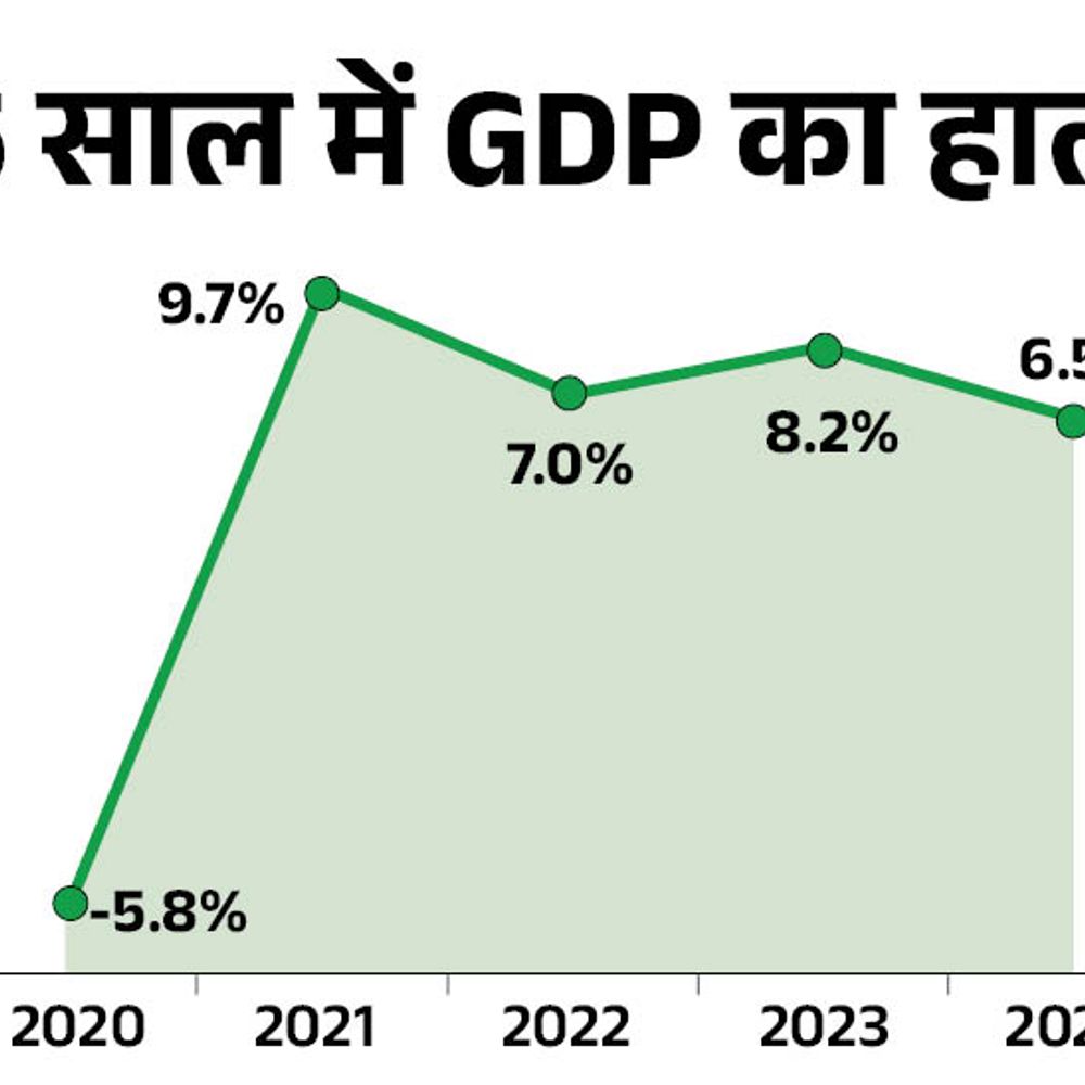 GDP growth was 6.2% in the third quarter: It was 5.4% in the second quarter, estimated to grow at 6.5% in 2024-2025