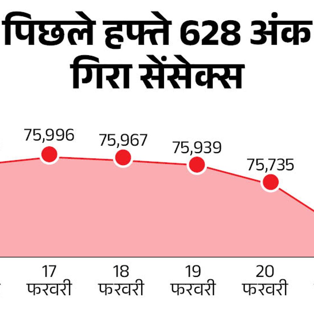 Sensex closed 10 points higher at 74,612: Nifty fell 2 points, NSE media fell the most by 3.58% and auto by 1.51%