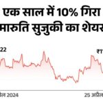 Maruti’s share has fallen by 10% in one year: Maruti Suzuki sold more than 6 lakh vehicles, yet profit decreased in the fourth quarter