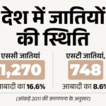 Caste census will be conducted for the first time in the country after independence: Centre’s decision before Bihar elections; Rahul said- support the decision, deadline should be fixed