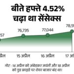 Sensex closed at 79,596, up 187 points: Nifty closed at 24,167, Indusind Bank shares fell 4.73%; NSE’s realty sector rose the most