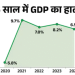 World Bank also reduced forecast of economic growth: Indian GDP will grow at the rate of 6.3% in FY26; IMF had reduced the growth rate yesterday