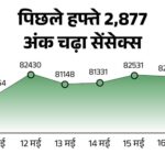 Sensex closed at 81,721, up 769 points: Nifty jumped 243 points; Zomato, Power Grid, ITC and Bajaj Finserv shares rose 3.5%