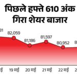 Indian market crashed after global market fall: Sensex closed down 624 points at 81,551, Nifty also fell 174 points