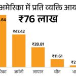 India is ahead of Japan in economy, but earning is 12 times less: What is better for common people, big economy or per capita income? Understand the complete math
