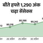 Sensex closed at 80,641, down 156 points: Nifty fell 82 points, Bank of Baroda shares fell 11%; banking and realty sectors fell by 5%