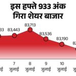 Sensex closed at 82,500, down 690 points: Nifty also fell 205 points; IT, auto and realty stocks fell the most