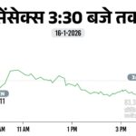Sensex closed at 83,570, up 187 points; Nifty also rose 28 points, with IT sector stocks gaining the most.
